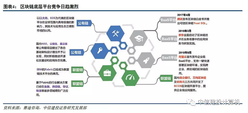 区块链技术研发